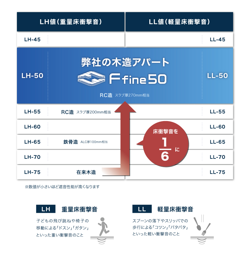 業界最高水準の高遮音床構造「Ffine50」誕生 ― 木造アパートにRC造マンション相当の遮音性能を“標準搭載” ―